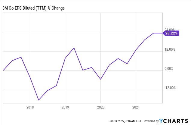 3m EPS