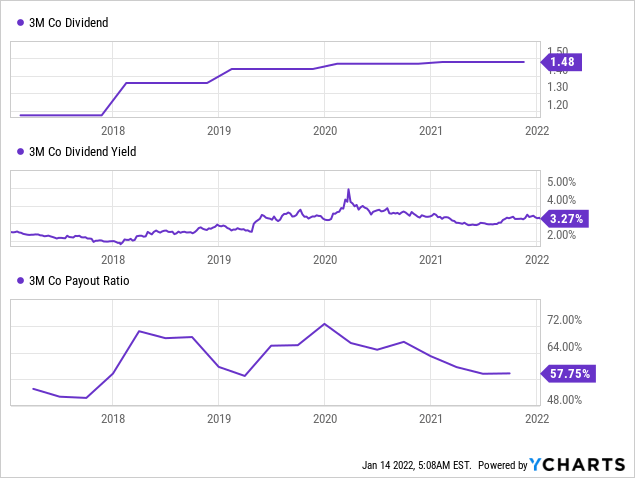 3M dividend