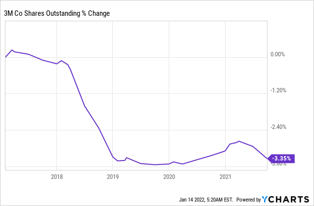 3M shares